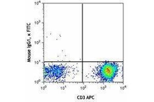 Flow Cytometry (FACS) image for anti-T-Cell Receptor gamma/delta (TCR gamma/delta) antibody (FITC) (ABIN2662009) (TCR gamma/delta antibody  (FITC))