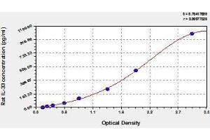 Typical standard curve (IL-33 ELISA Kit)