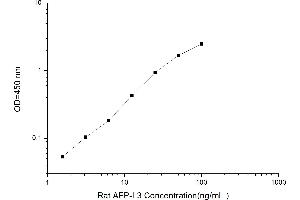 Typical standard curve (alpha-Fetoprotein L3 ELISA Kit)