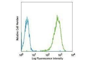 Flow Cytometry (FACS) image for anti-Tumor Necrosis Factor (Ligand) Superfamily, Member 11 (TNFSF11) antibody (ABIN2664446) (RANKL antibody)