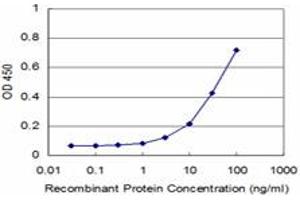 Detection limit for recombinant GST tagged GHRL is approximately 3ng/ml as a capture antibody. (Ghrelin antibody  (AA 24-117))