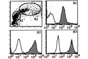 Flow Cytometry (FACS) image for anti-CD59 (CD59) antibody (ABIN1449269) (CD59 antibody)