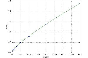 A typical standard curve (APOA2 ELISA Kit)