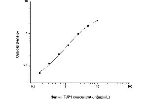 Typical standard curve (TJP1 ELISA Kit)