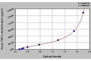 Typical standard curve (TNF alpha ELISA Kit)