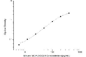 Typical standard curve (CCL8 ELISA Kit)