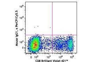 Flow Cytometry (FACS) image for anti-Killer Cell Lectin-Like Receptor Subfamily K, Member 1 (KLRK1) antibody (PerCP-Cy5.5) (ABIN2660086) (KLRK1 antibody  (PerCP-Cy5.5))