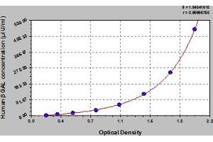 Typical Standard Curve (GLB1 ELISA Kit)
