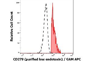 Separation of human CD279 positive lymphocytes (red-filled) from neutrophil granulocytes (black-dashed) in flow cytometry analysis (surface staining) of human peripheral whole blood stained using anti-human CD279 (EH12. (PD-1 antibody)