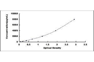 Typical standard curve (S100A7 ELISA Kit)