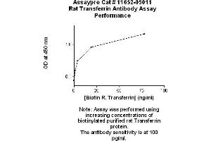 Image no. 1 for anti-Transferrin (TF) antibody (ABIN613850)