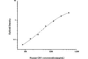 Typical standard curve (CA1 ELISA Kit)