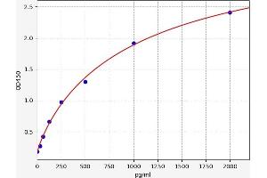 Typical standard curve (SCD ELISA Kit)