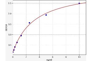 Typical standard curve (PYGL ELISA Kit)