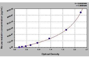 Typical standard curve (Resistin ELISA Kit)