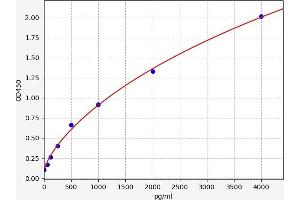 Typical standard curve (IMPA2 ELISA Kit)
