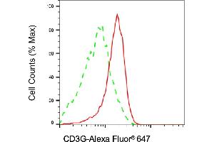Flow cytometric analysis of CD3G expression in Jurkat cells using CD3G antibody (ABIN7797969), 1:2,000).