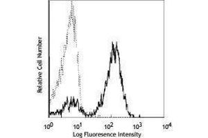 Flow Cytometry (FACS) image for anti-CD2 (CD2) antibody (ABIN2664358) (CD2 antibody)