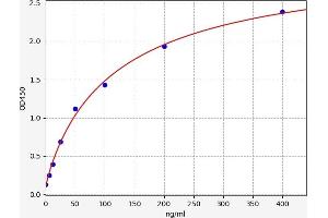 Typical standard curve (PROS1 ELISA Kit)