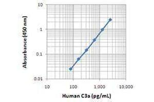 ELISA image for anti-Complement Fragment 3a (C3a) antibody (ABIN2664084) (C3a antibody)