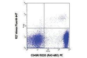 Flow Cytometry (FACS) image for anti-Bone Marrow Stromal Cell Antigen 2 (BST2) antibody (Alexa Fluor 647) (ABIN2657749) (BST2 antibody  (Alexa Fluor 647))