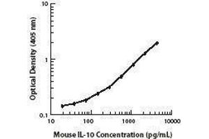 ELISA image for anti-Interleukin 10 (IL10) antibody (ABIN2665093) (IL-10 antibody)