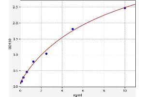 Typical standard curve (DEFB103A ELISA Kit)