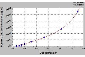 Typical standard curve (Urocortin 2 ELISA Kit)