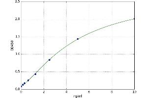 A typical standard curve (Kallikrein 2 ELISA Kit)