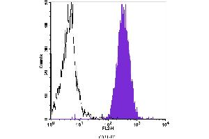 Flow Cytometry (FACS) image for anti-Platelet/endothelial Cell Adhesion Molecule (PECAM1) antibody (PE) (ABIN2144841) (CD31 antibody  (PE))