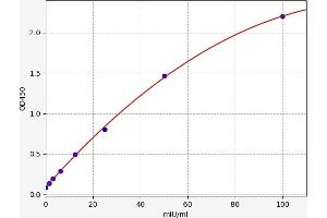 Typical standard curve