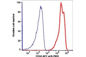 Flow Cytometry (FACS) image for anti-CD44 (CD44) antibody (APC) (ABIN7076585) (CD44 antibody  (APC))