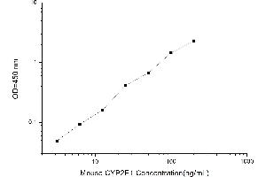 Typical standard curve (CYP2E1 ELISA Kit)