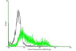 FACS analysis of negative control 293 cells (Black) and IL4R expressing 293 cells (Green) using IL4R purified MaxPab mouse polyclonal antibody. (IL4 Receptor antibody  (AA 1-227))