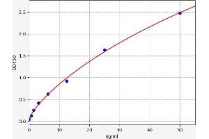 Typical standard curve (ICAM1 ELISA Kit)