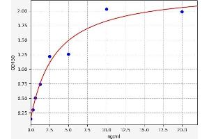 Typical standard curve (NOXA ELISA Kit)