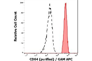 Separation of human monocytes (red-filled) from CD64 negative lymphocytes (black-dashed) in flow cytometry analysis (surface staining) of human peripheral whole blood stained using anti-human CD64 (10. (FCGR1A antibody)