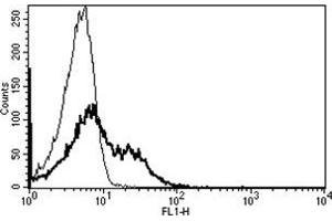 Flow Cytometry (FACS) image for anti-TNF Receptor Superfamily, Member 6 (FAS) antibody (FITC) (ABIN1106622) (FAS antibody  (FITC))