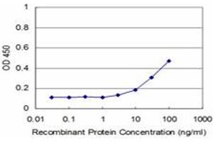 Detection limit for recombinant GST tagged RIPK4 is approximately 3ng/ml as a capture antibody. (RIPK4 antibody  (AA 675-784))