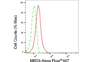 Flow cytometric analysis of MBD3 expression in HepG2 cells using MBD3 antibody (ABIN7799388), 1:2,000). (Recombinant MBD3 antibody)