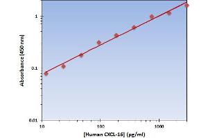 This is an example of what a typical standard curve will look like. (CXCL16 ELISA Kit)