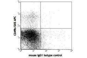 Flow Cytometry (FACS) image for anti-Natural Killer Cell Receptor 2B4 (CD244) antibody (Biotin) (ABIN2660829) (2B4 antibody  (Biotin))