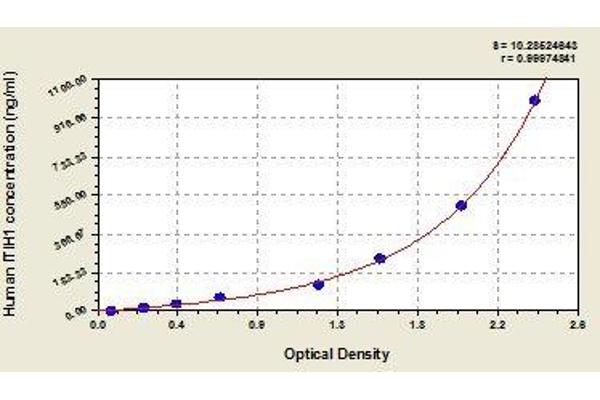 ITIH1 ELISA Kit