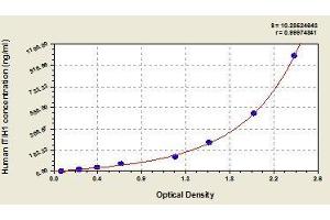 Typical standard curve (ITIH1 ELISA Kit)