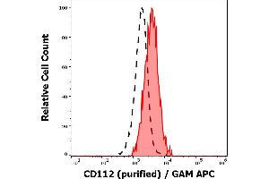 Separation of human CD112 positive thrombocytes(red-filled) from lymphocytes (black-dashed) in flow cytometry analysis (surface staining) of human peripheral whole blood stained using anti-human CD112 (R2.