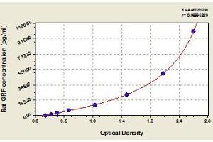 Typical standard curve (Gastrin-Releasing Peptide ELISA Kit)