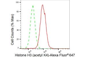 Flow cytometric analysis of Histone H3 (acetyl K4) expression in HAP-1 cells using Histone H3 (acetyl K4) antibody (ABIN7798952), 1:2,000). (Recombinant Histone 3 antibody  (H3K4ac))