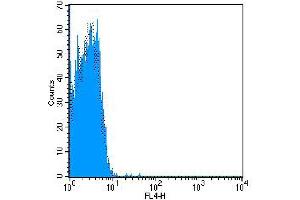 Flow Cytometry (FACS) image for Mouse IgM isotype control (APC) (ABIN2145344) (Mouse IgM isotype control (APC))