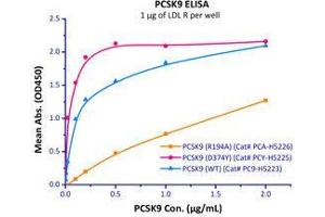 Binding Studies (Bind) image for Proprotein Convertase Subtilisin/kexin Type 9 (PCSK9) (AA 31-692) (Active) protein (His tag) (ABIN2181580)