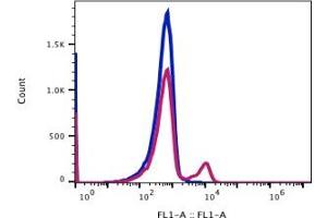 Flow Cytometry (FACS) image for anti-CD22 Molecule (CD22) antibody (FITC) (ABIN5067832) (CD22 antibody  (FITC))